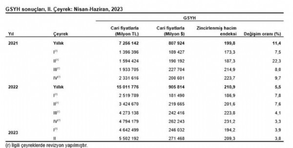 SON DAKİKA: Türkiye ekonomisi yüzde 3,8 büyüdü